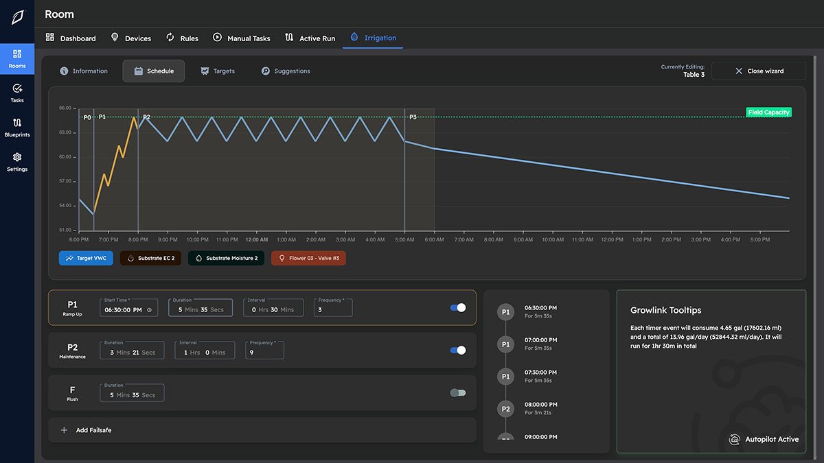 Copilot portal interface showing irrigation recommendations